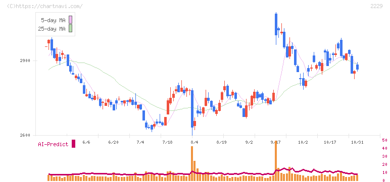 カルビー(2229)の日足チャート