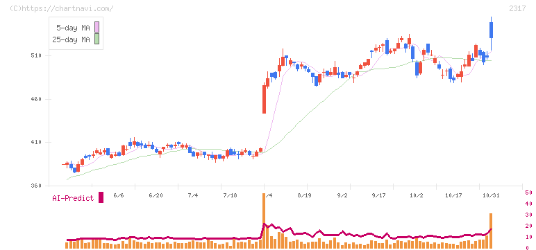 システナ(2317)の日足チャート