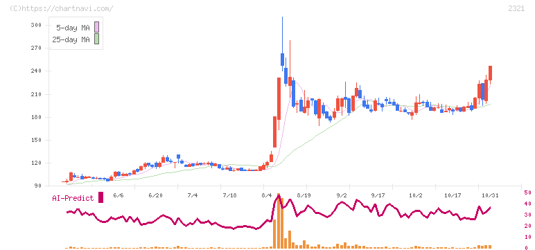 ソフトフロントホールディングス(2321)の日足チャート