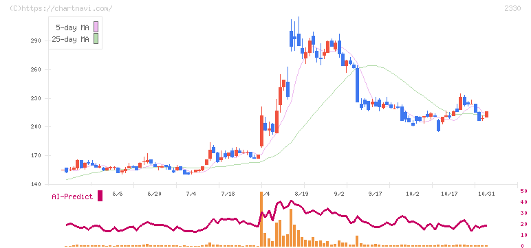 フォーサイド(2330)の日足チャート