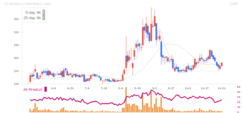 クシム(2345)の日足チャート