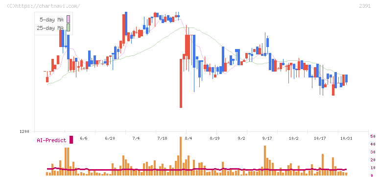 プラネット(2391)の日足チャート