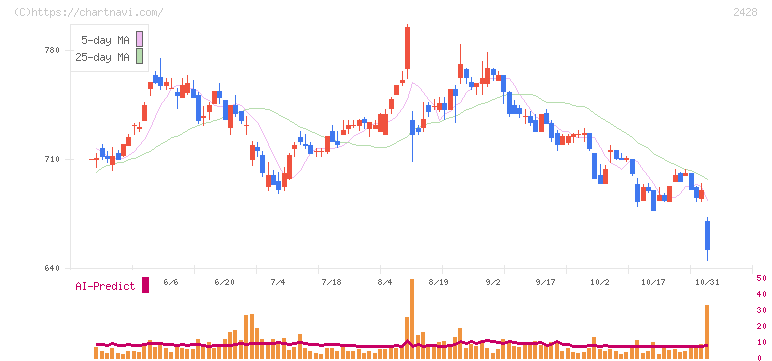 ウェルネット(2428)の日足チャート