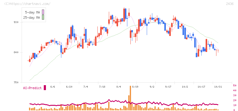 共同ピーアール(2436)の日足チャート
