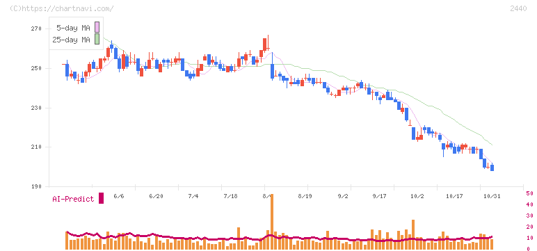 ぐるなび(2440)の日足チャート