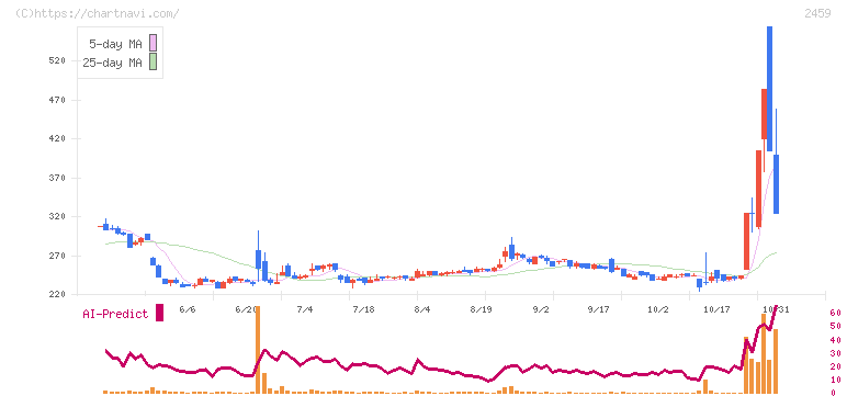 アウンコンサルティング(2459)の日足チャート