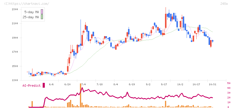 キッズスター(248A)の日足チャート
