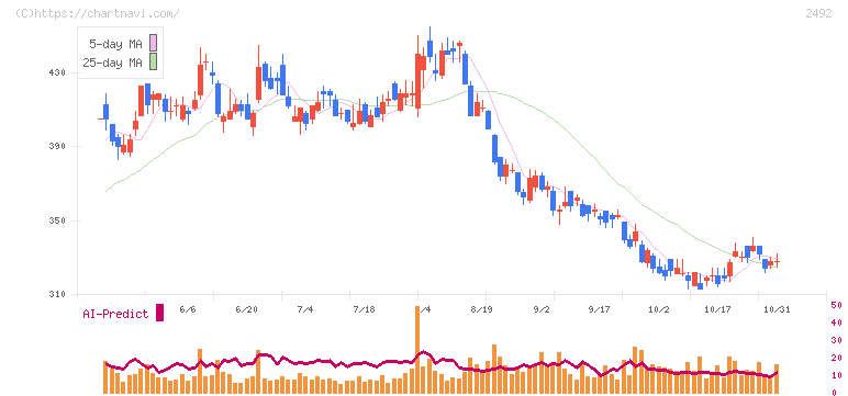 インフォマート(2492)の日足チャート