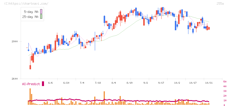 ジーエルテクノホールディングス(255A)の日足チャート