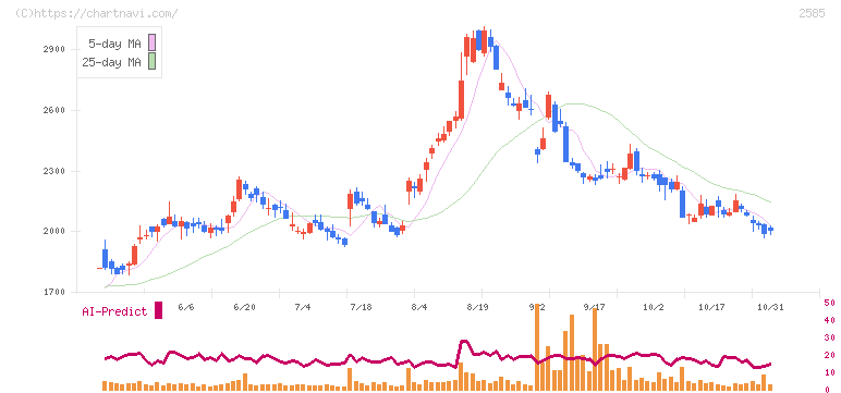 ライフドリンクカンパニー(2585)の日足チャート