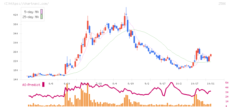 フルッタフルッタ(2586)の日足チャート