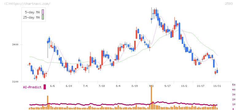 伊藤園(2593)の日足チャート