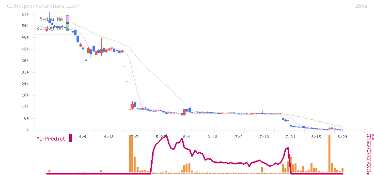 オルツ(260A)の日足チャート