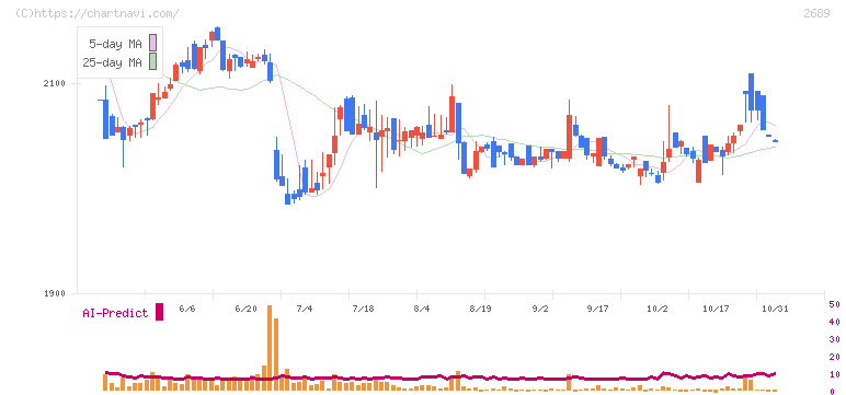 オルバヘルスケアホールディングス(2689)の日足チャート