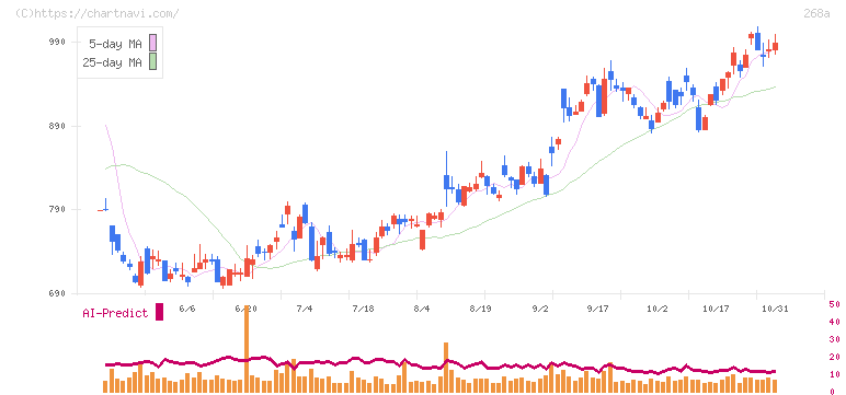 リガク・ホールディングス(268A)の日足チャート