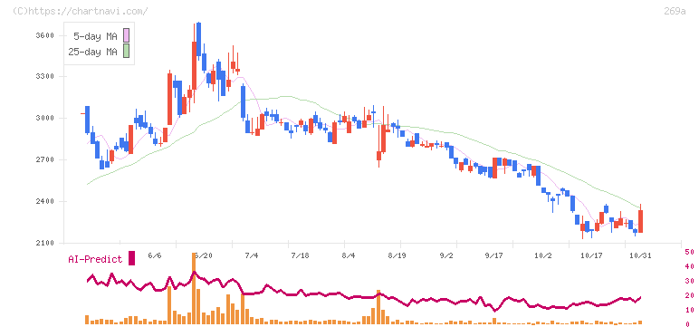 Ｓａｐｅｅｔ(269A)の日足チャート