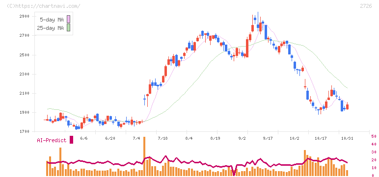 パルグループホールディングス(2726)の日足チャート