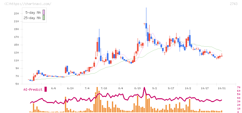 ピクセルカンパニーズ(2743)の日足チャート