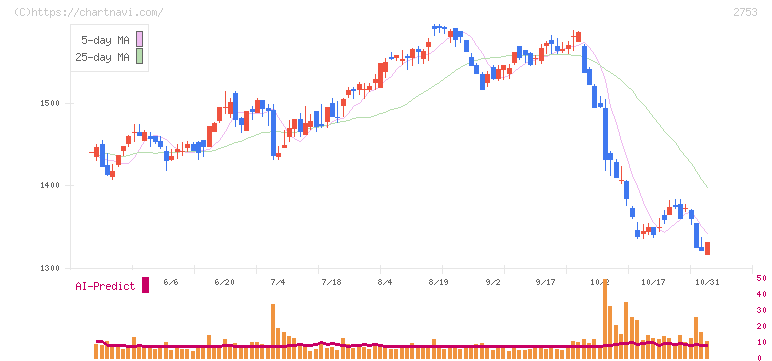 あみやき亭(2753)の日足チャート