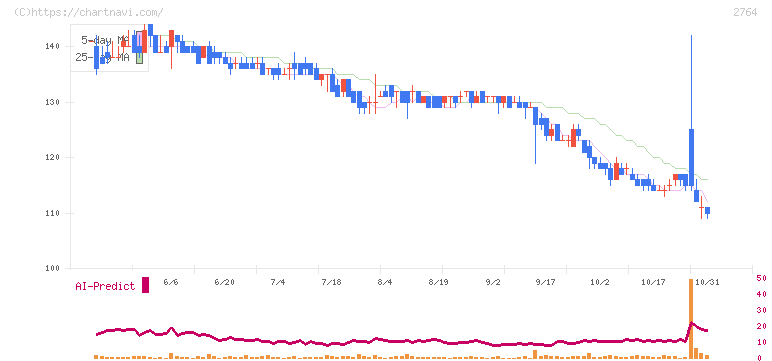 ひらまつ(2764)の日足チャート