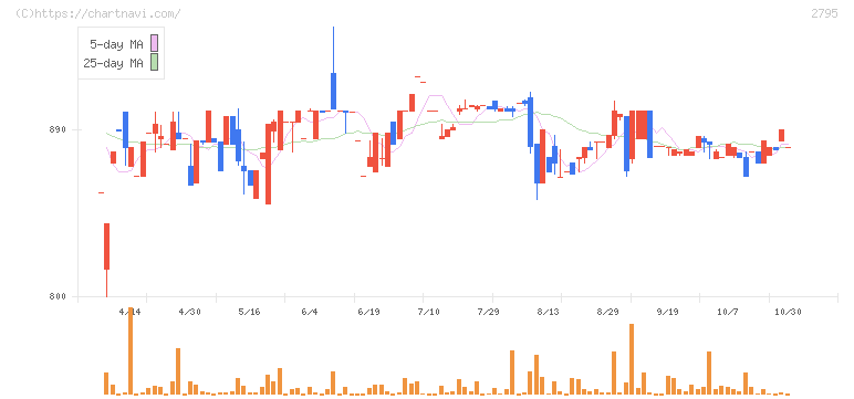 日本プリメックス(2795)の日足チャート