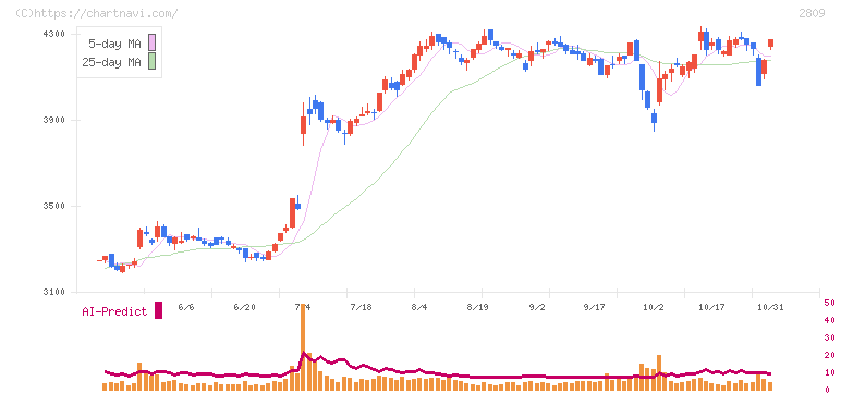 キユーピー(2809)の日足チャート