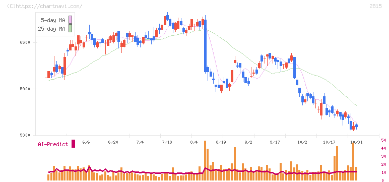 アリアケジャパン(2815)の日足チャート