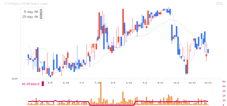 はごろもフーズ(2831)の日足チャート