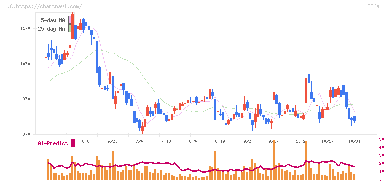 ユカリア(286A)の日足チャート
