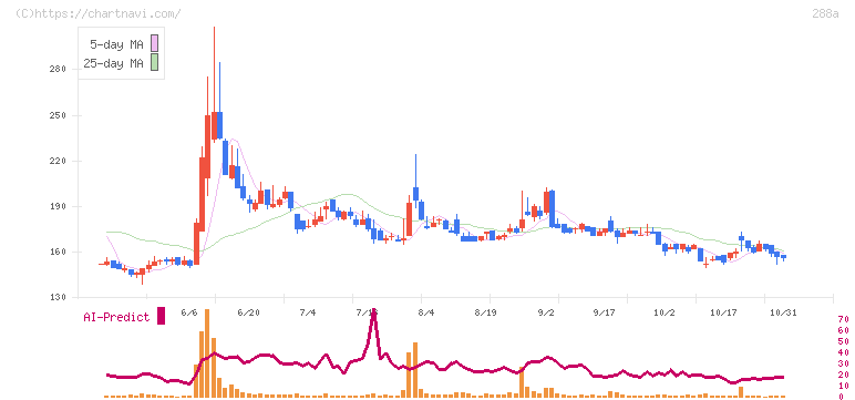 ラクサス・テクノロジーズ(288A)の日足チャート