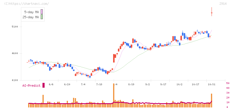 ＪＴ(2914)の日足チャート