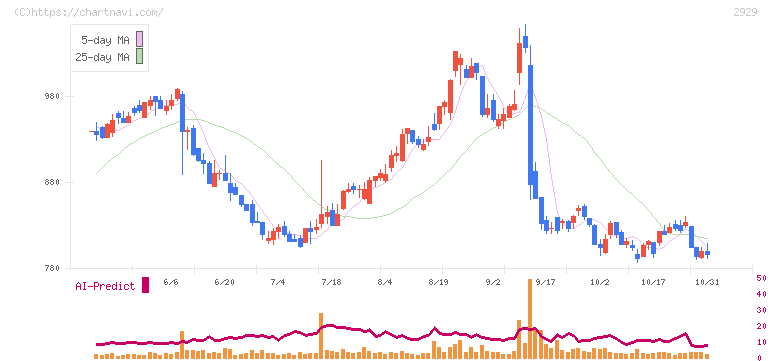 ファーマフーズ(2929)の日足チャート
