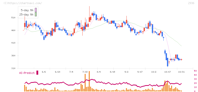 ベースフード(2936)の日足チャート