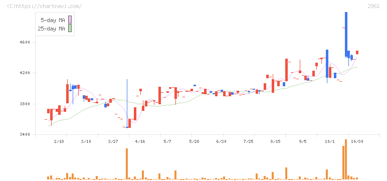 日本調理機(2961)の日足チャート