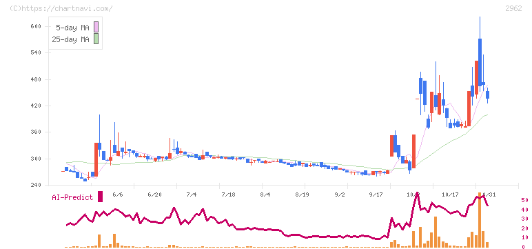 テクニスコ(2962)の日足チャート