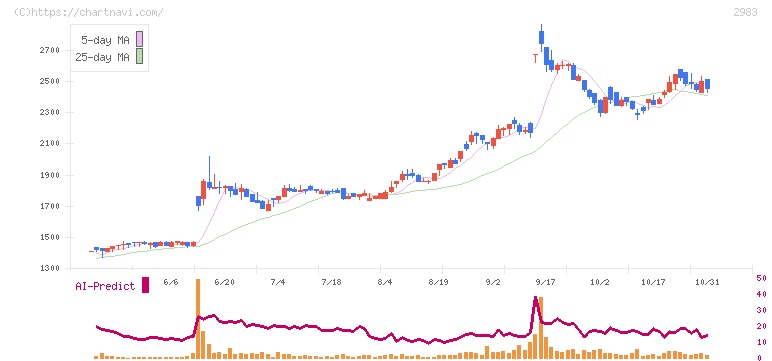 アールプランナー(2983)の日足チャート