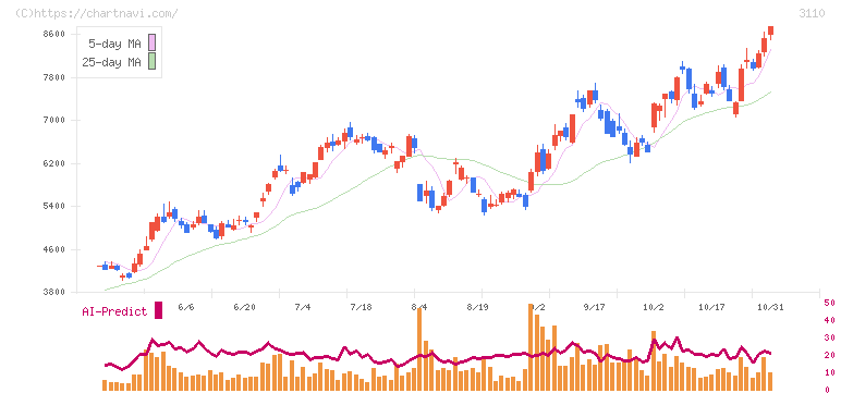 日東紡(3110)の日足チャート