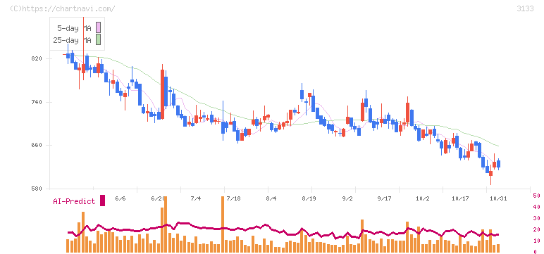 海帆(3133)の日足チャート