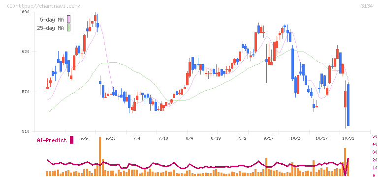 Ｈａｍｅｅ(3134)の日足チャート