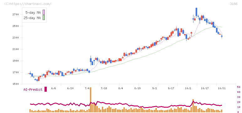 ネクステージ(3186)の日足チャート