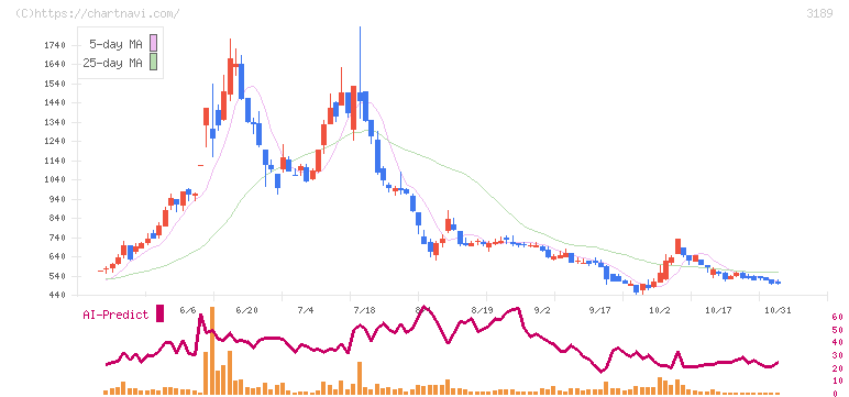 ＡＮＡＰホールディングス(3189)の日足チャート