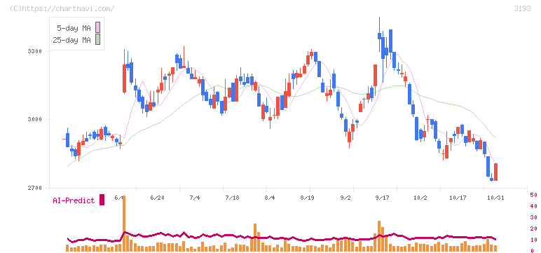エターナルホスピタリティグループ(3193)の日足チャート