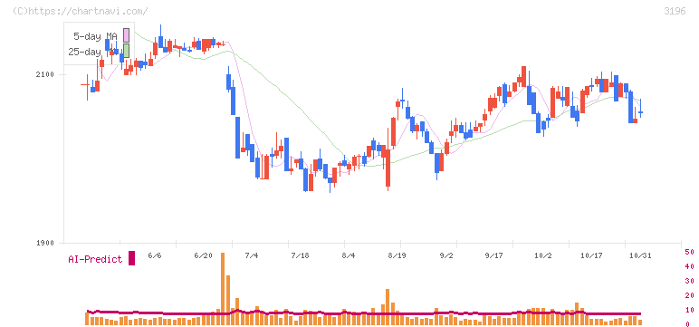ホットランド(3196)の日足チャート