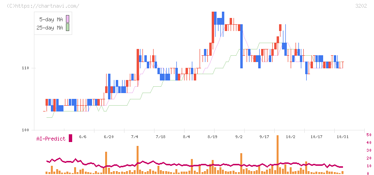 ダイトウボウ(3202)の日足チャート