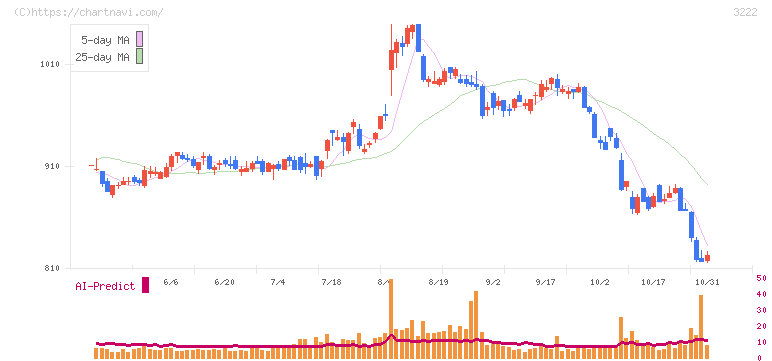ユナイテッド・スーパーマーケット・ホールディングス(3222)の日足チャート