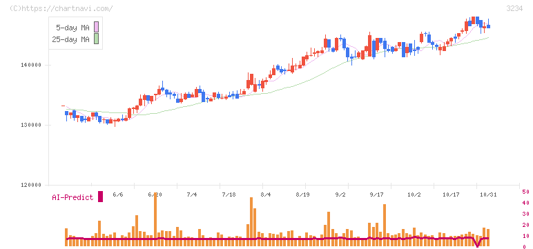 森ヒルズリート投資法人(3234)の日足チャート
