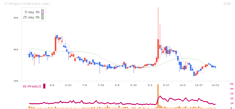 セントラル総合開発(3238)の日足チャート