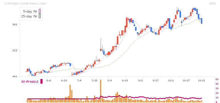 アーバネットコーポレーション(3242)の日足チャート