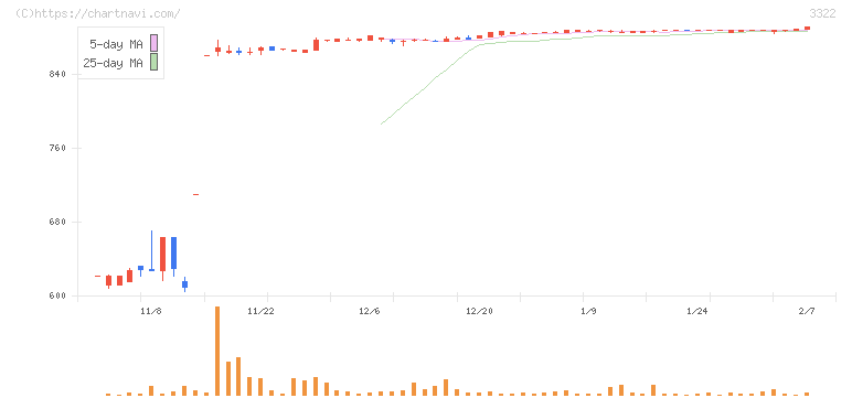 アルファグループ(3322)の日足チャート