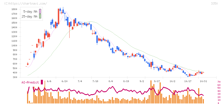 メタプラネット(3350)の日足チャート